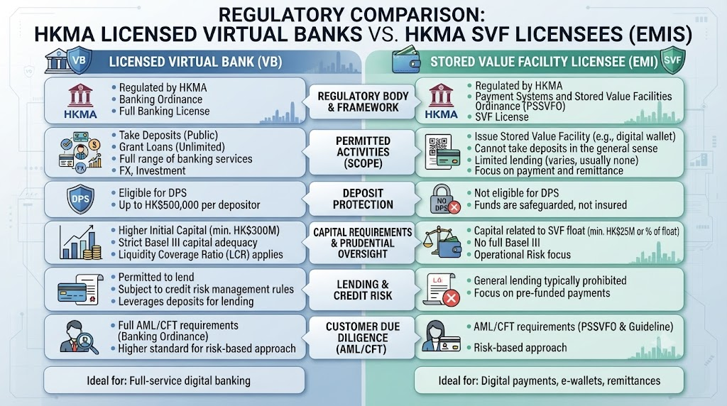 A professional comparison diagram showing the regulatory differences between HKMA licensed virtual banks and EMIs in Hong Kong, with clean modern layout