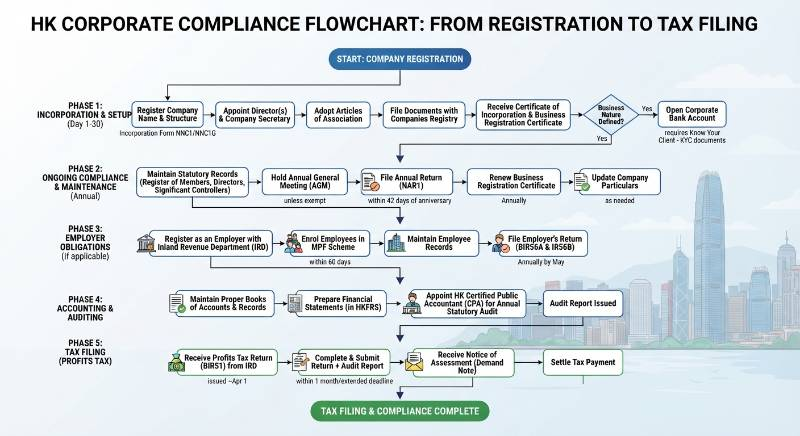 Flowchart mapping HK corporate compliance from registration to tax filing