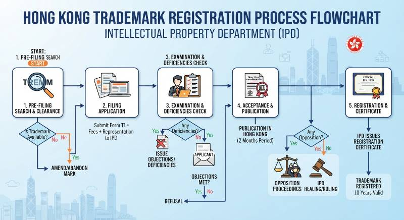 Hong Kong trademark process flowchart